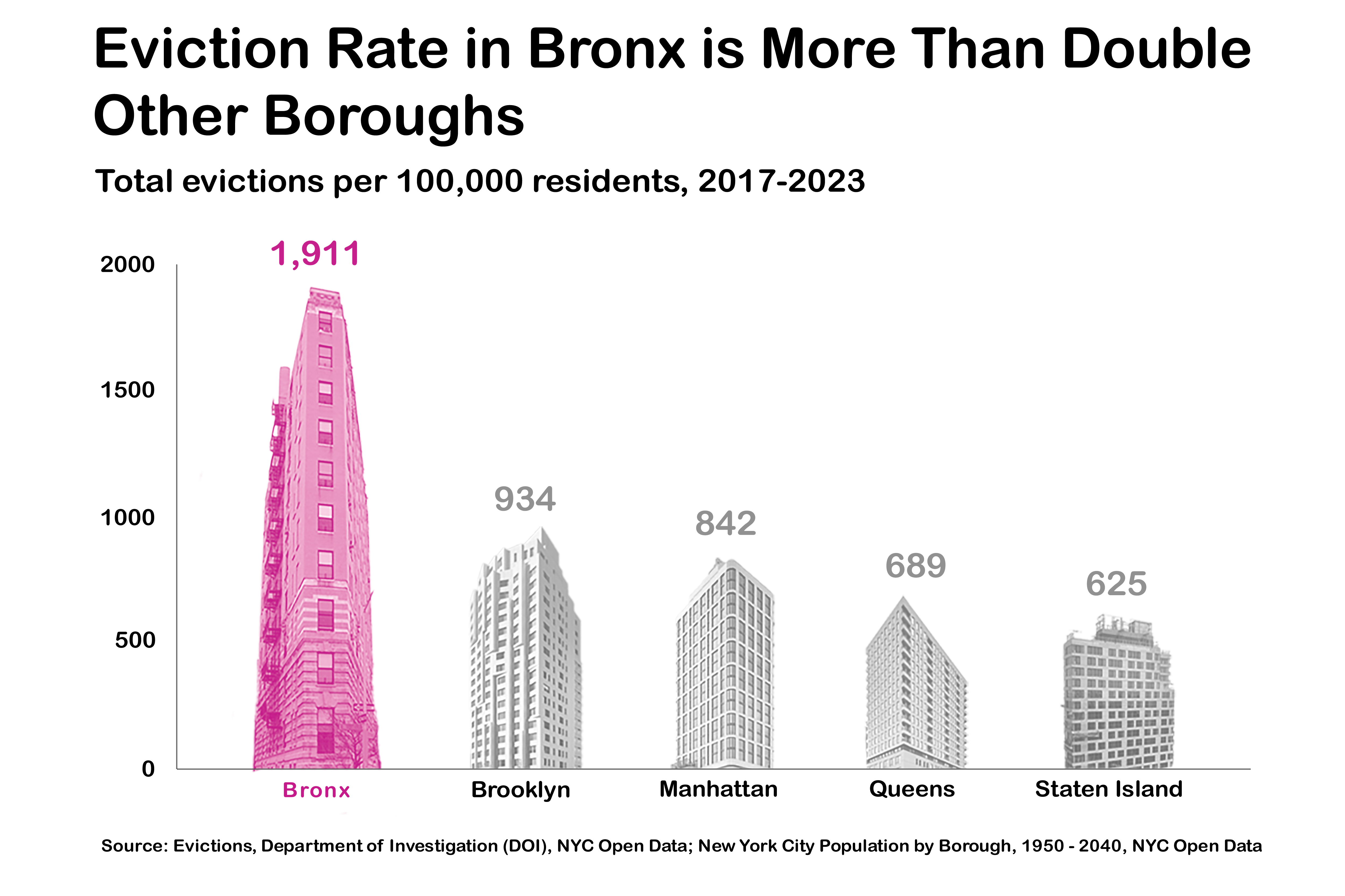 Evictions adjusted for population bar chart